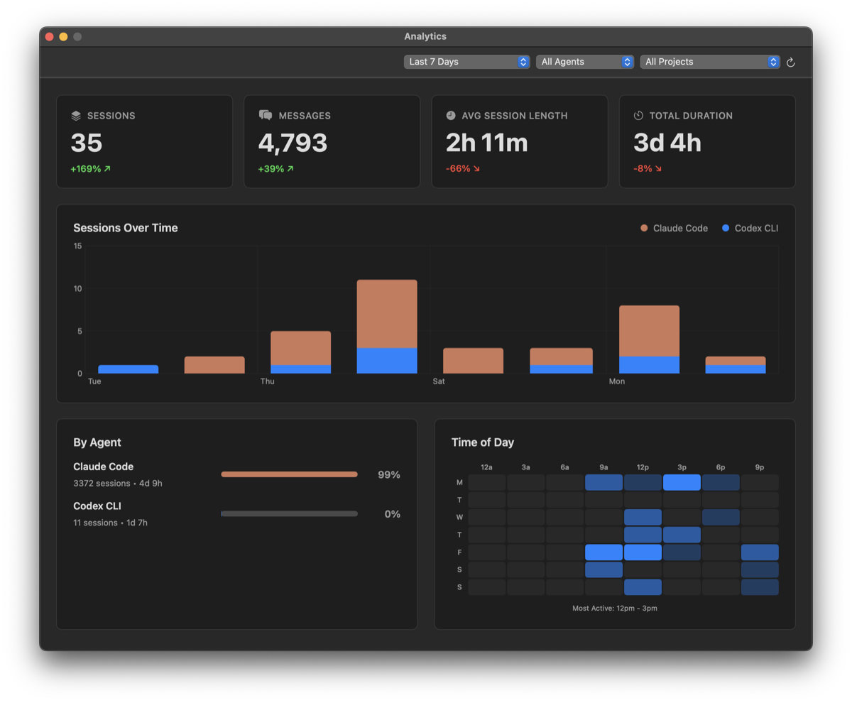 Analytics dashboard with session trends and agent breakdown (Dark Mode)