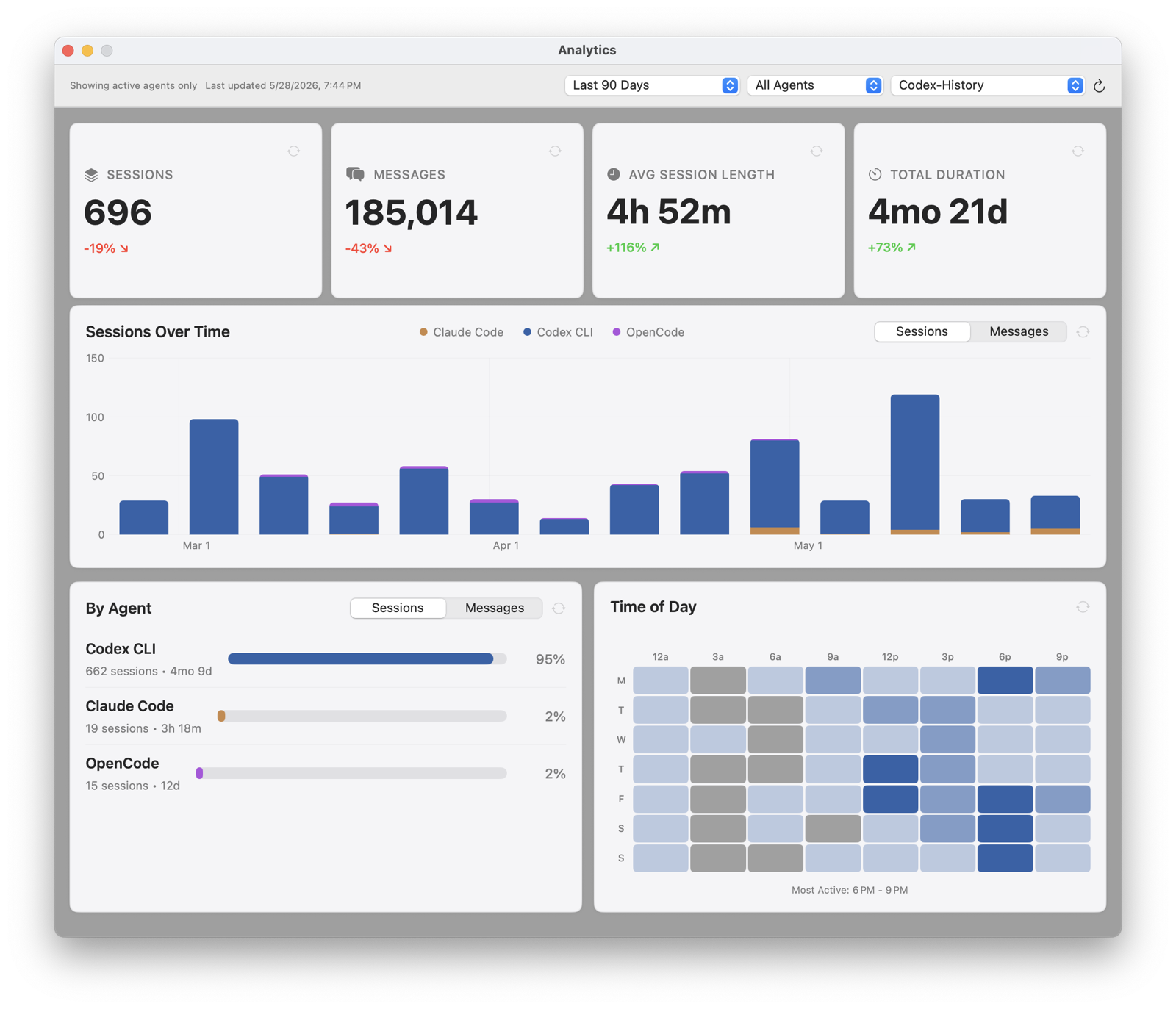 Analytics dashboard filtered to one project